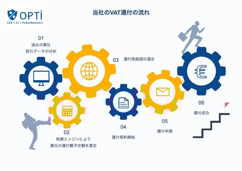VAT還付の流れ-min